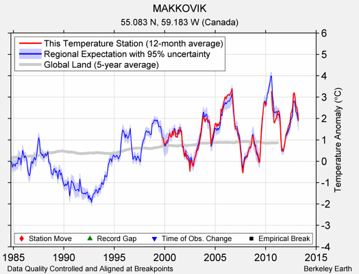 MAKKOVIK comparison to regional expectation