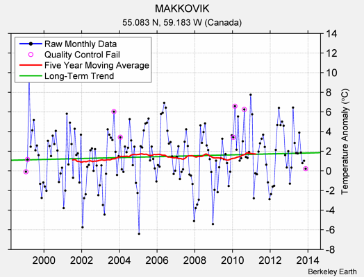 MAKKOVIK Raw Mean Temperature