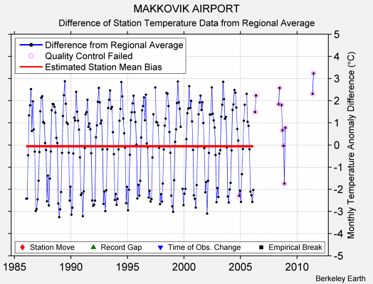 MAKKOVIK AIRPORT difference from regional expectation