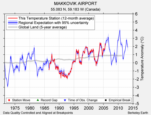 MAKKOVIK AIRPORT comparison to regional expectation