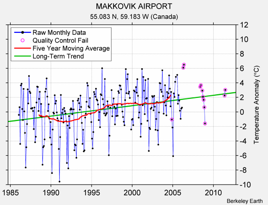 MAKKOVIK AIRPORT Raw Mean Temperature