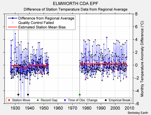 ELMWORTH CDA EPF difference from regional expectation