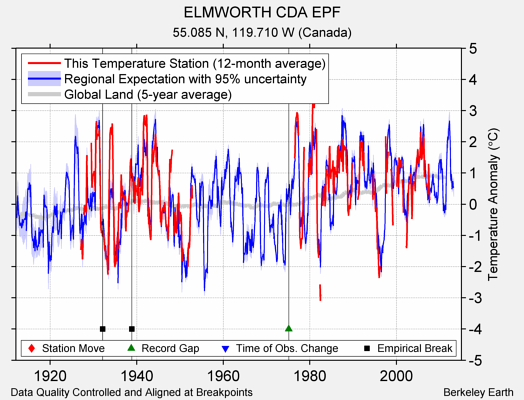 ELMWORTH CDA EPF comparison to regional expectation