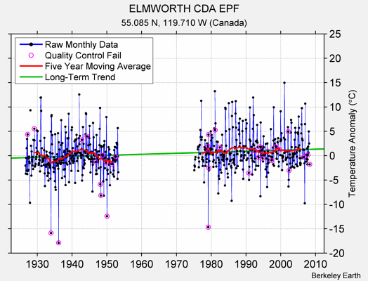 ELMWORTH CDA EPF Raw Mean Temperature