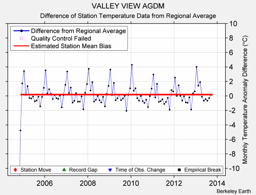 VALLEY VIEW AGDM difference from regional expectation