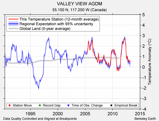 VALLEY VIEW AGDM comparison to regional expectation