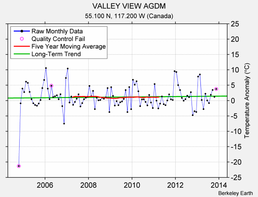 VALLEY VIEW AGDM Raw Mean Temperature