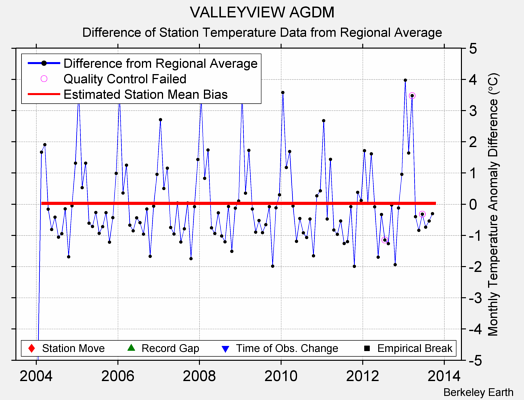 VALLEYVIEW AGDM difference from regional expectation