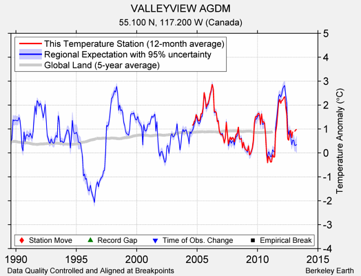 VALLEYVIEW AGDM comparison to regional expectation