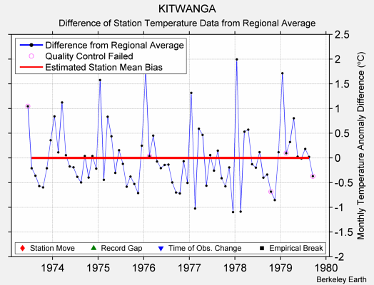 KITWANGA difference from regional expectation