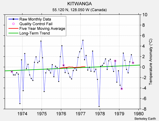 KITWANGA Raw Mean Temperature