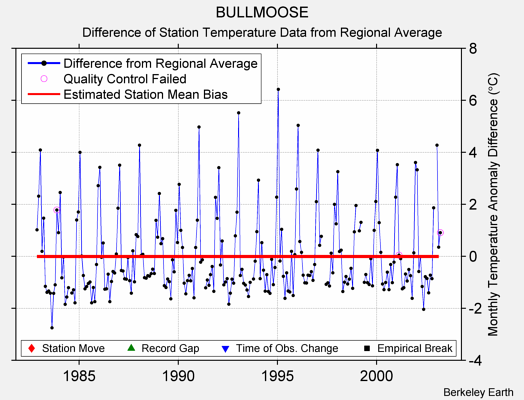 BULLMOOSE difference from regional expectation