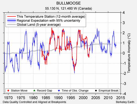 BULLMOOSE comparison to regional expectation