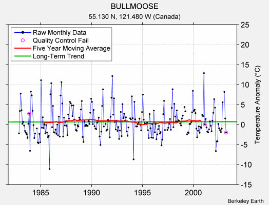 BULLMOOSE Raw Mean Temperature