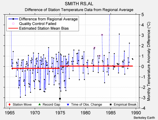 SMITH RS,AL difference from regional expectation