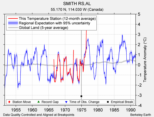 SMITH RS,AL comparison to regional expectation