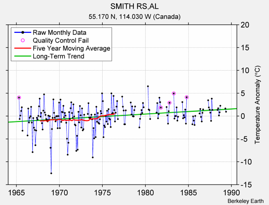 SMITH RS,AL Raw Mean Temperature