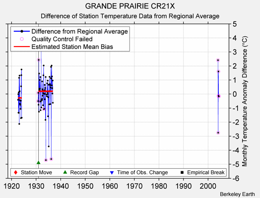 GRANDE PRAIRIE CR21X difference from regional expectation