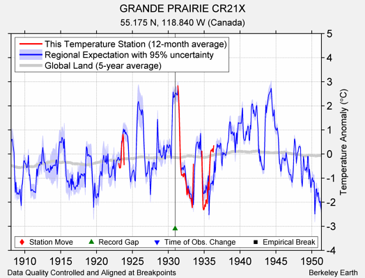 GRANDE PRAIRIE CR21X comparison to regional expectation