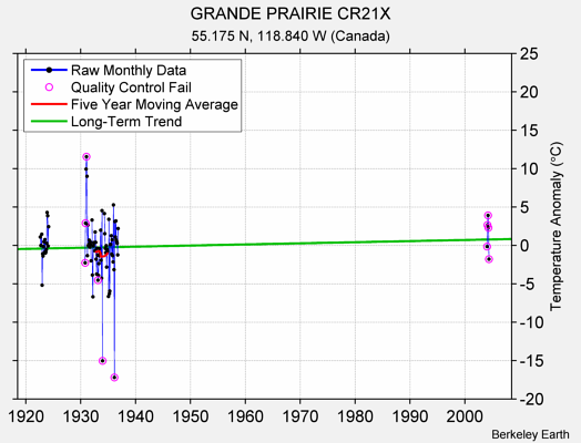 GRANDE PRAIRIE CR21X Raw Mean Temperature