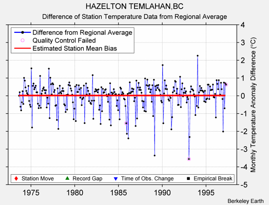 HAZELTON TEMLAHAN,BC difference from regional expectation