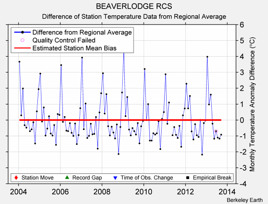 BEAVERLODGE RCS difference from regional expectation