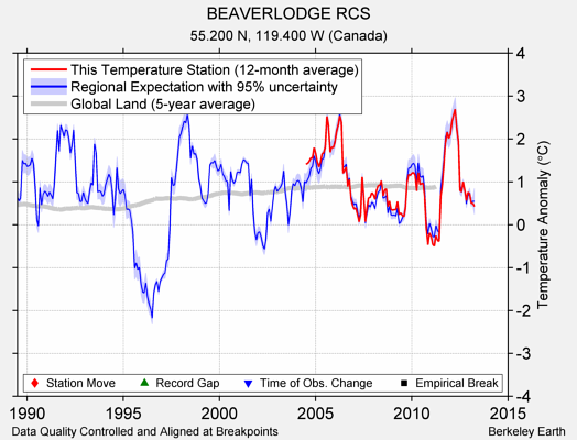 BEAVERLODGE RCS comparison to regional expectation