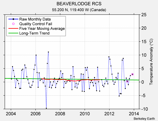 BEAVERLODGE RCS Raw Mean Temperature