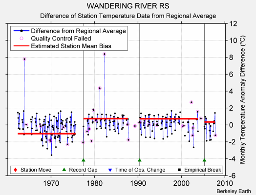 WANDERING RIVER RS difference from regional expectation