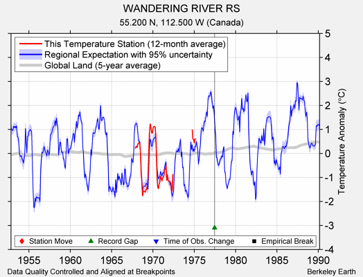 WANDERING RIVER RS comparison to regional expectation