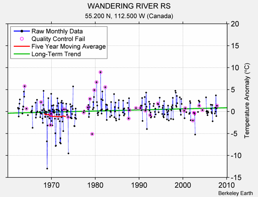 WANDERING RIVER RS Raw Mean Temperature