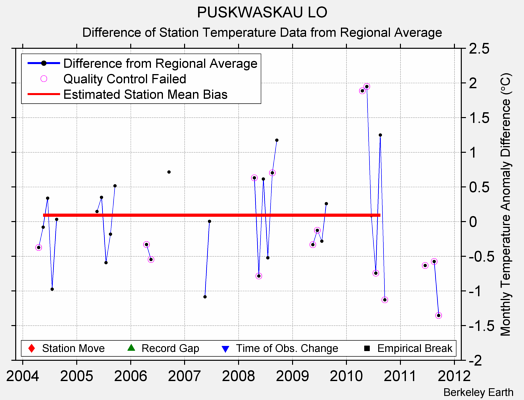 PUSKWASKAU LO difference from regional expectation