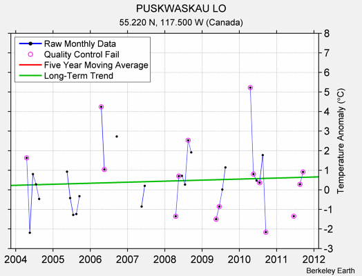 PUSKWASKAU LO Raw Mean Temperature