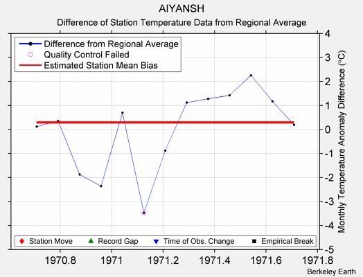 AIYANSH difference from regional expectation