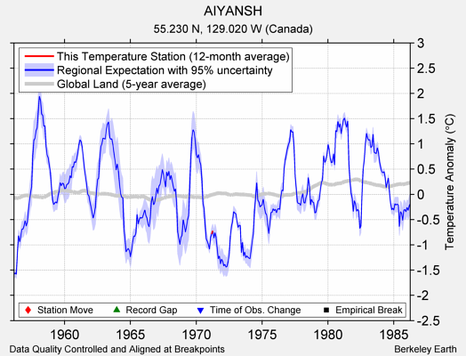 AIYANSH comparison to regional expectation