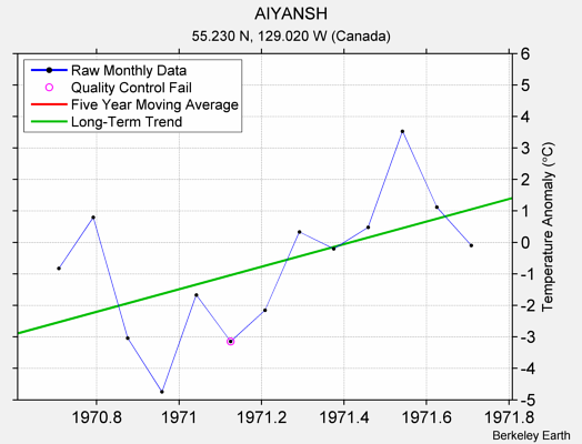 AIYANSH Raw Mean Temperature