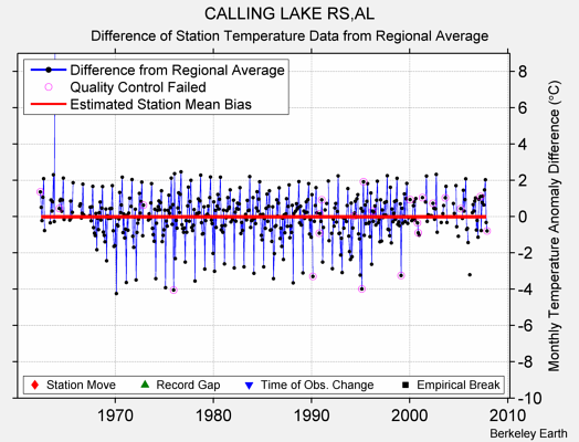 CALLING LAKE RS,AL difference from regional expectation