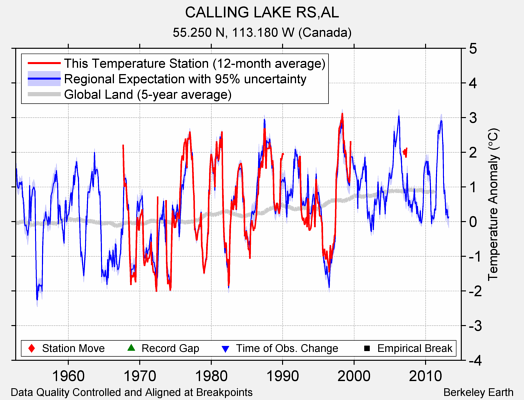 CALLING LAKE RS,AL comparison to regional expectation