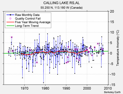 CALLING LAKE RS,AL Raw Mean Temperature