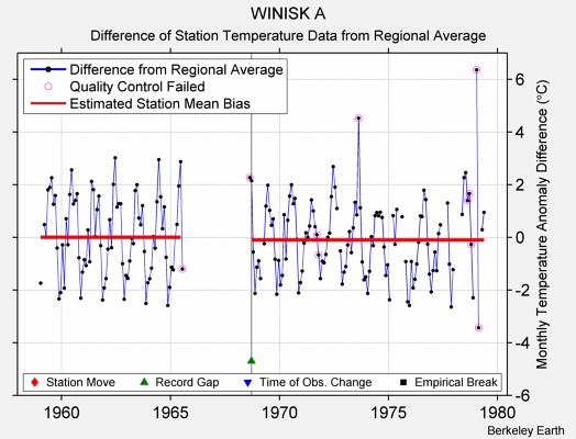 WINISK A difference from regional expectation