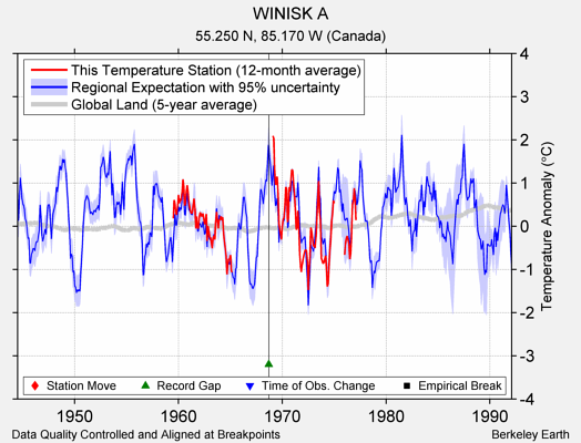 WINISK A comparison to regional expectation