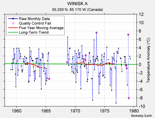 WINISK A Raw Mean Temperature