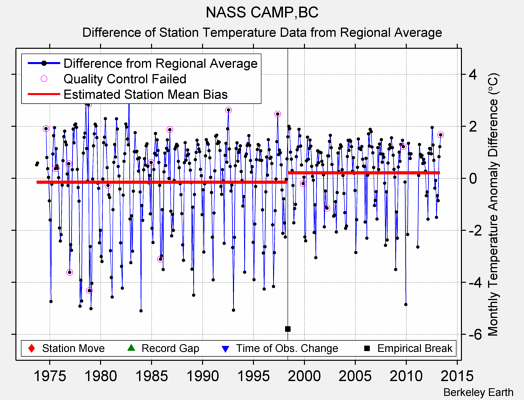 NASS CAMP,BC difference from regional expectation