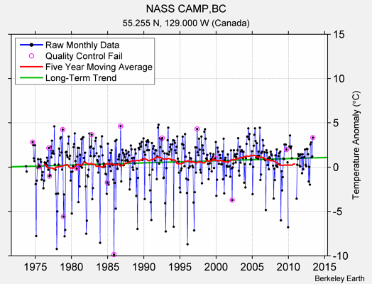 NASS CAMP,BC Raw Mean Temperature