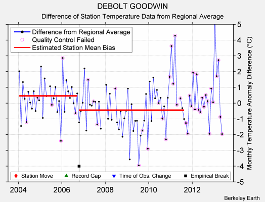 DEBOLT GOODWIN difference from regional expectation