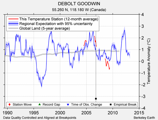 DEBOLT GOODWIN comparison to regional expectation