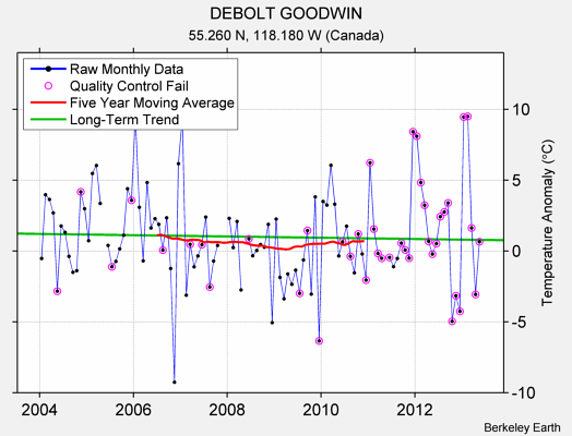 DEBOLT GOODWIN Raw Mean Temperature