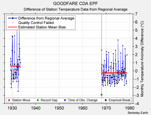 GOODFARE CDA EPF difference from regional expectation