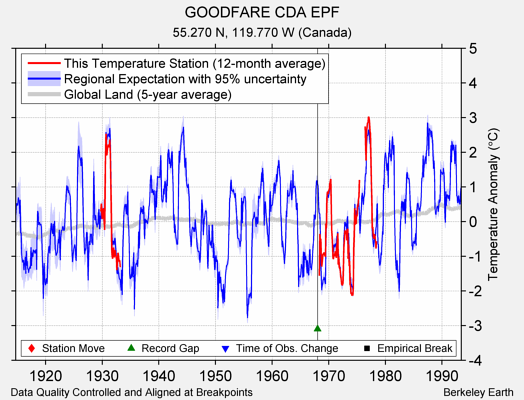 GOODFARE CDA EPF comparison to regional expectation