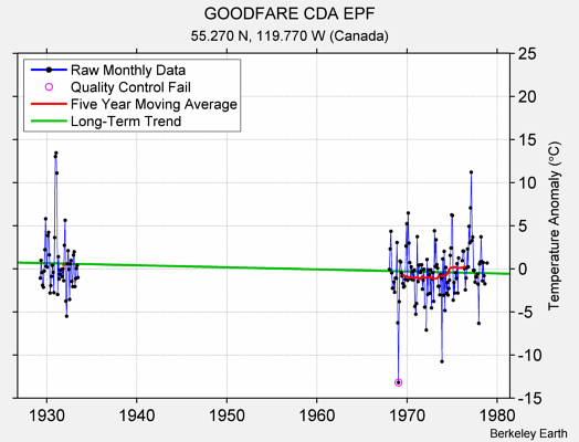 GOODFARE CDA EPF Raw Mean Temperature